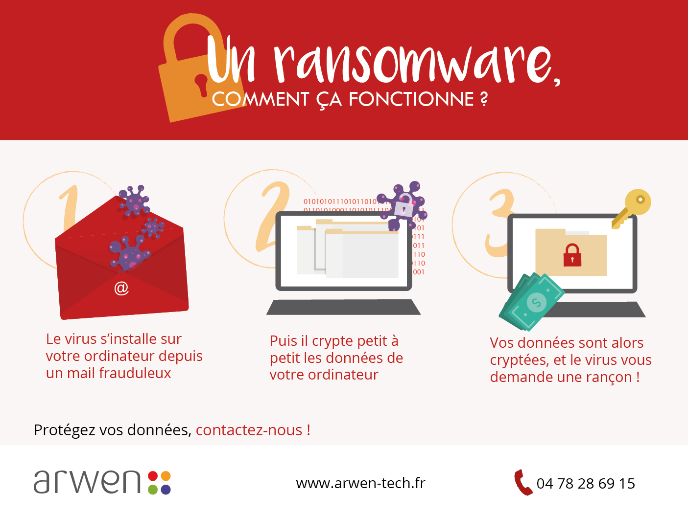Comment fonctionne un ransomware ? 