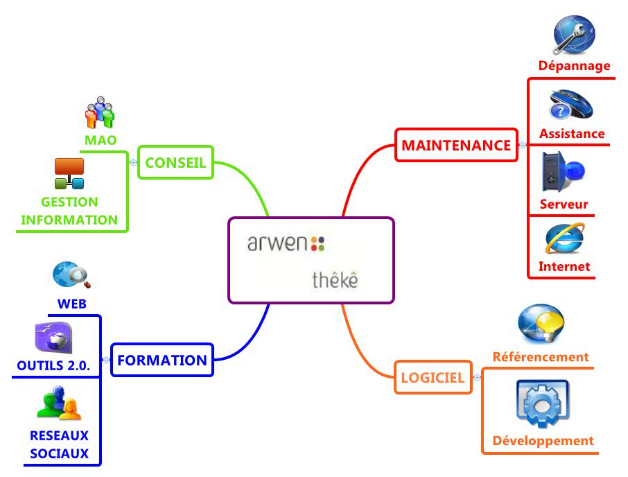 XMIND : Arwen Technologies