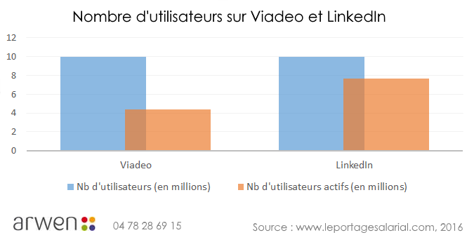 graphique utilisateurs LinkedIn Viadeo2
