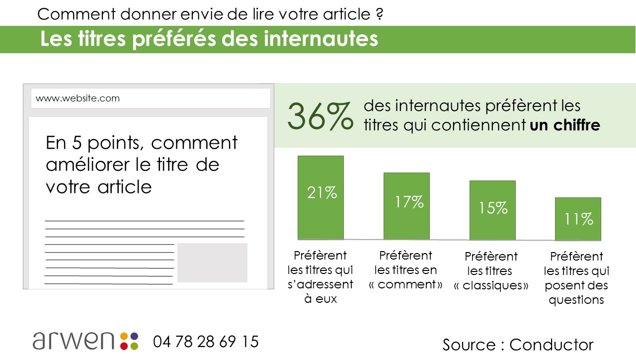 Les titres d'articles que les internautes préfèrent