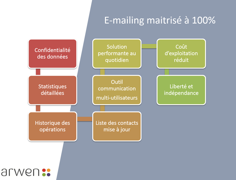 e-mailing maitrise