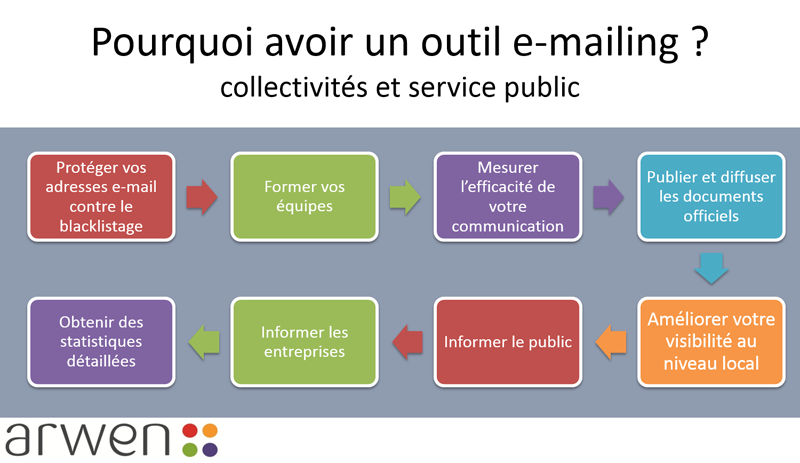 pourquoi e mailing collectivites